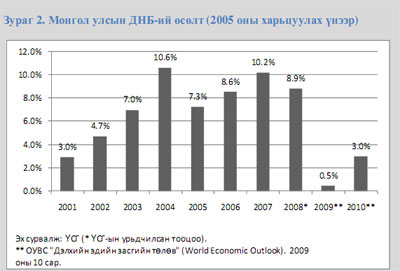 Манай эдийн засгийн өсөлт 2000 оноос хойших хамгийн доод түвшиндээ  энэ онд хүрэх төлөвтэй байна