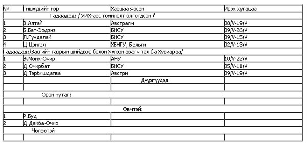 Өнөөдөрийн УИХ-ын гишүүдийн ирц