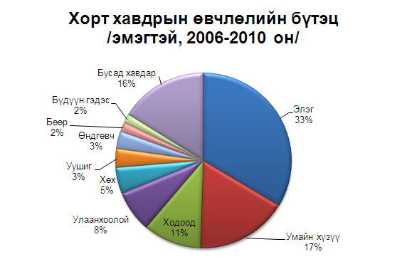 Элэгний хорт хавдрыг эрт илрүүлэх үндэсний хөтөлбөр хэрэгжүүлнэ