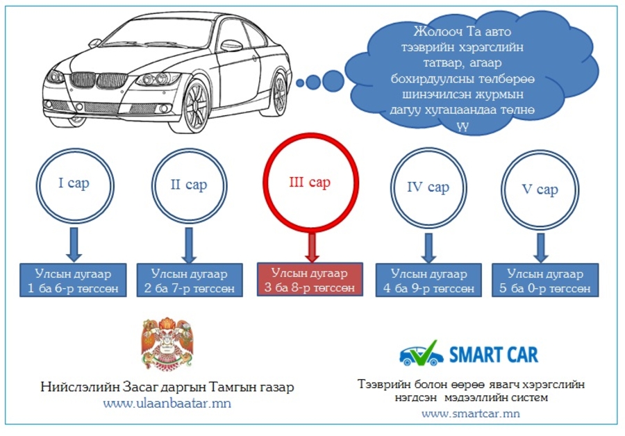 Та авто тээврийн хэрэгслийн татвараа хэзээ, хаана төлөх вэ?