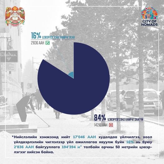 Зам, талбайд 173.5 тонн бодис, 190 тонн давс цацаад байна