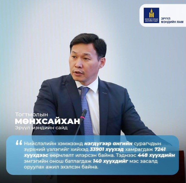 НИЙСЛЭЛИЙН ЕБС-ИЙН НЭГДҮГЭЭР АНГИЙН СУРАГЧДААС ЗҮРХНИЙ ЭМГЭГИЙН ОНОШТОЙ 448 ХҮҮХЭД БАЙНА